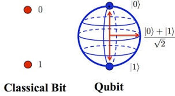 Quantum computing